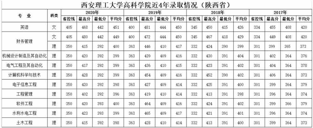 2021西安理工大学高科学院录取分数线一览表（含2019-2020历年）