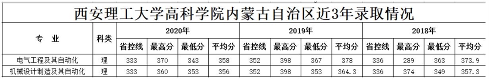 2021西安理工大学高科学院录取分数线一览表（含2019-2020历年）