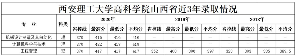 2021西安理工大学高科学院录取分数线一览表（含2019-2020历年）