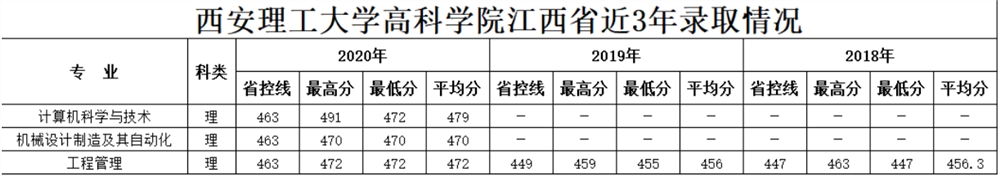 2021西安理工大学高科学院录取分数线一览表（含2019-2020历年）