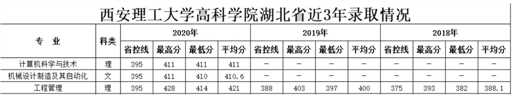 2021西安理工大学高科学院录取分数线一览表（含2019-2020历年）