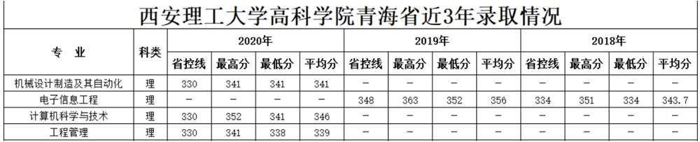 2021西安理工大学高科学院录取分数线一览表（含2019-2020历年）