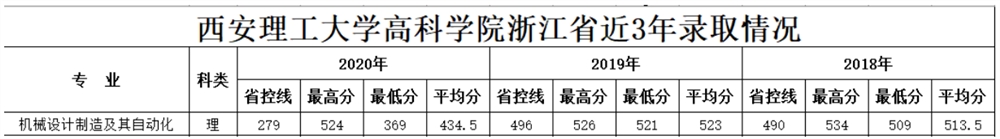 2021西安理工大学高科学院录取分数线一览表（含2019-2020历年）