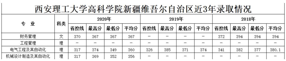 2021西安理工大学高科学院录取分数线一览表（含2019-2020历年）