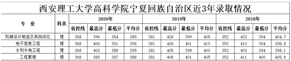 2021西安理工大学高科学院录取分数线一览表（含2019-2020历年）