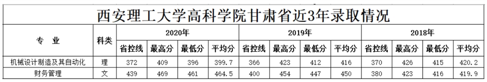 2021西安理工大学高科学院录取分数线一览表（含2019-2020历年）