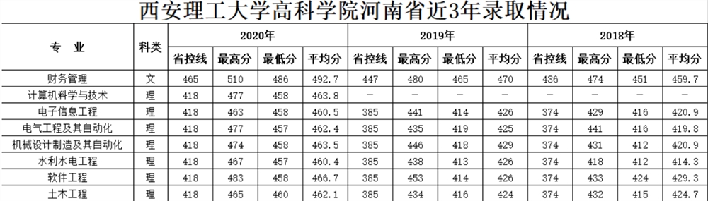 2021西安理工大学高科学院录取分数线一览表（含2019-2020历年）