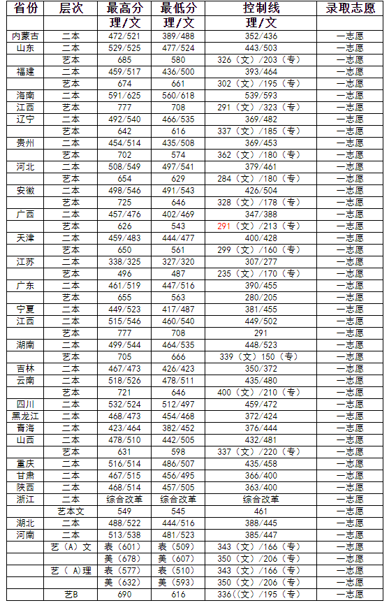 2021河南工程学院录取分数线一览表（含2018-2019历年）