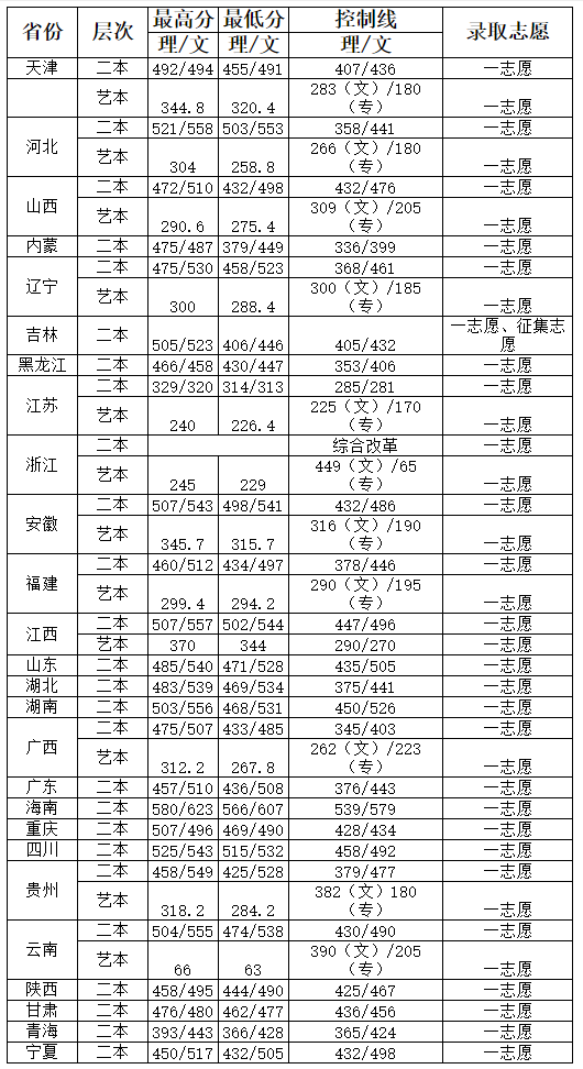 2021河南工程学院录取分数线一览表（含2018-2019历年）