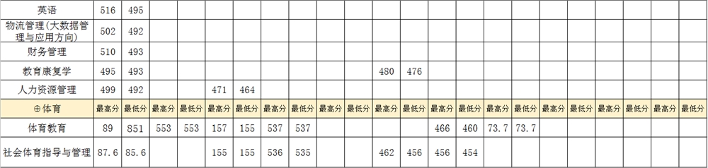 2021豫章师范学院录取分数线一览表（含2019-2020历年）