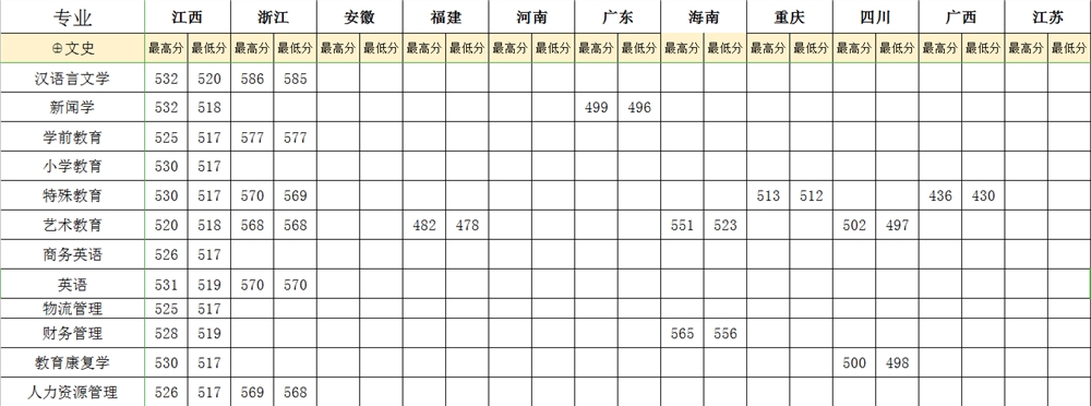 2021豫章师范学院录取分数线一览表（含2019-2020历年）