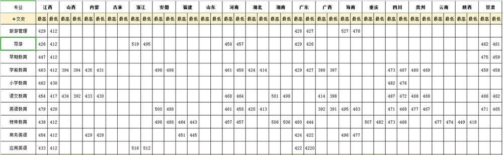 2021豫章师范学院录取分数线一览表（含2019-2020历年）