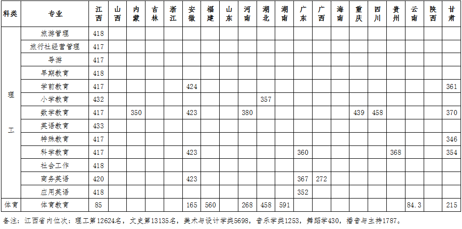 2021豫章师范学院录取分数线一览表（含2019-2020历年）