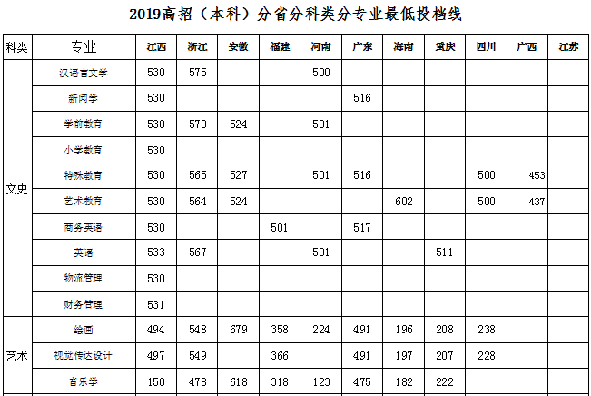 2021豫章师范学院录取分数线一览表（含2019-2020历年）