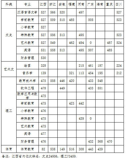 2021豫章师范学院录取分数线一览表（含2019-2020历年）