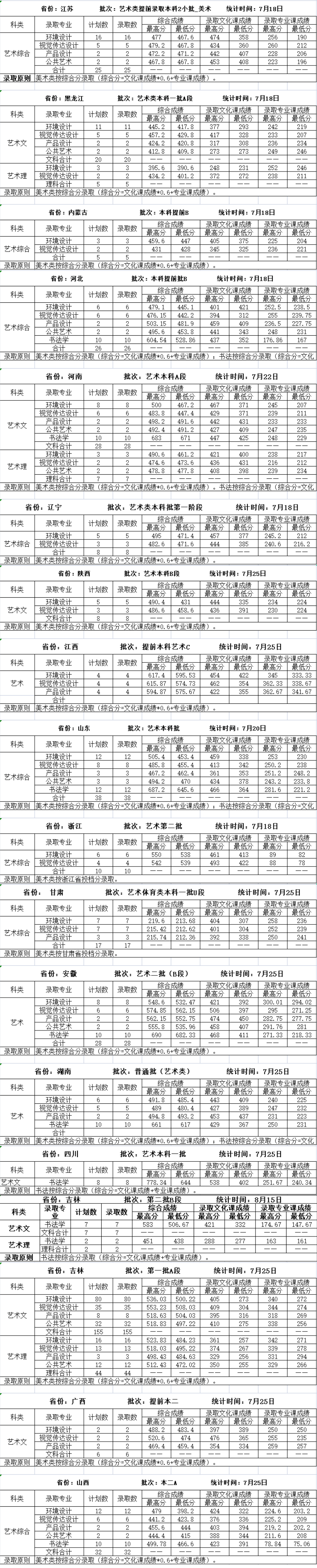 2021吉林建筑大学录取分数线一览表（含2019-2020历年）