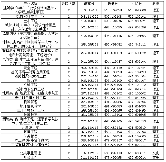 2021吉林建筑大学录取分数线一览表（含2019-2020历年）