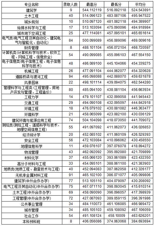 2021吉林建筑大学录取分数线一览表（含2019-2020历年）