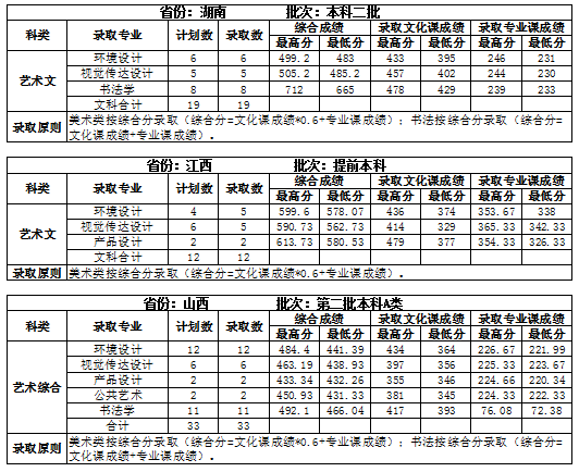 2021吉林建筑大学录取分数线一览表（含2019-2020历年）