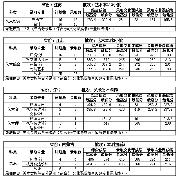 2021吉林建筑大学录取分数线一览表（含2019-2020历年）