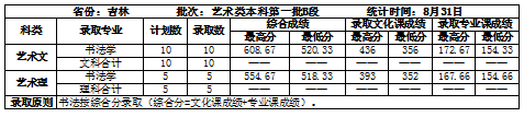 2021吉林建筑大学录取分数线一览表（含2019-2020历年）