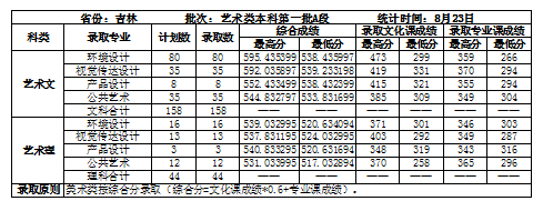 2021吉林建筑大学录取分数线一览表（含2019-2020历年）