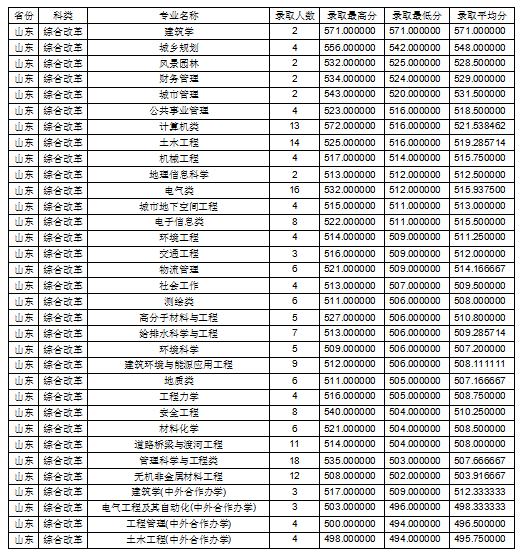 2021吉林建筑大学录取分数线一览表（含2019-2020历年）