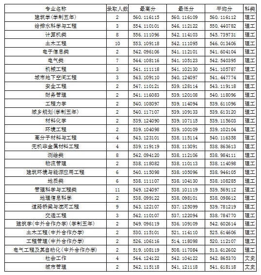 2021吉林建筑大学录取分数线一览表（含2019-2020历年）