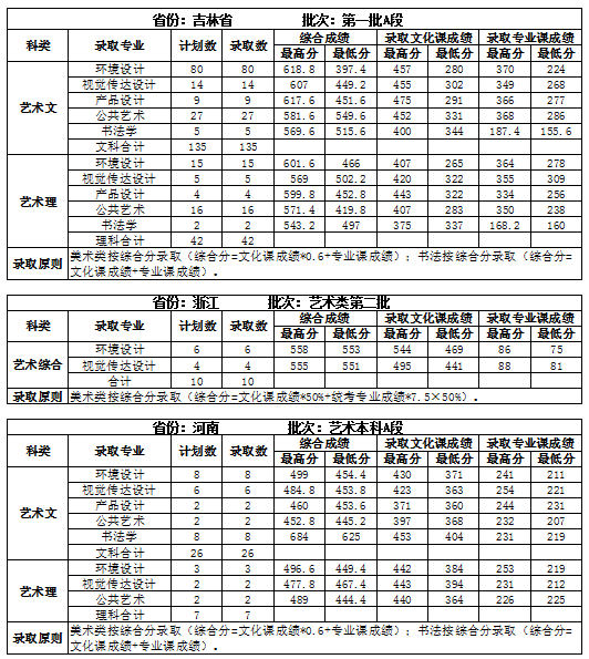 2021吉林建筑大学录取分数线一览表（含2019-2020历年）