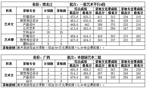 2021吉林建筑大学录取分数线一览表（含2019-2020历年）