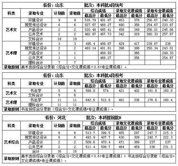 2021吉林建筑大学录取分数线一览表（含2019-2020历年）