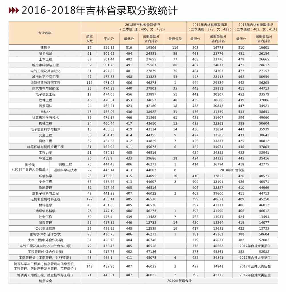 2021吉林建筑大学录取分数线一览表（含2019-2020历年）