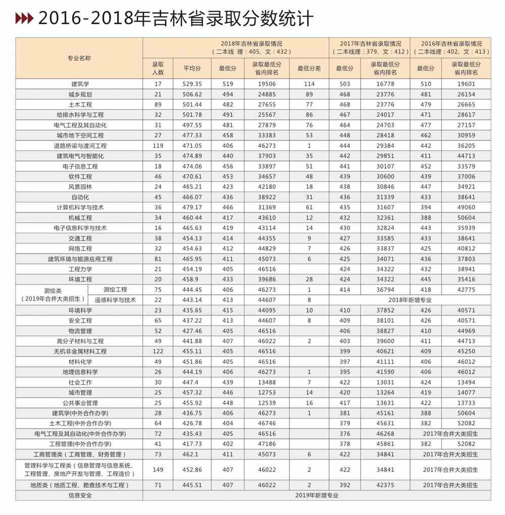 2021吉林建筑大学录取分数线一览表(含2019-2020历年)