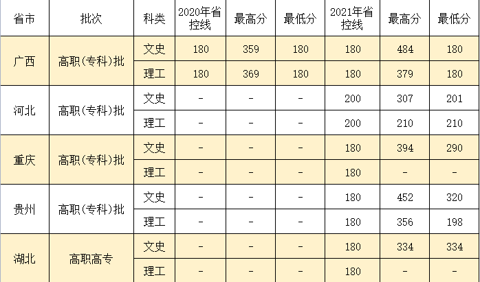 梧州医学高等专科学校2021年录取分数线是多少
