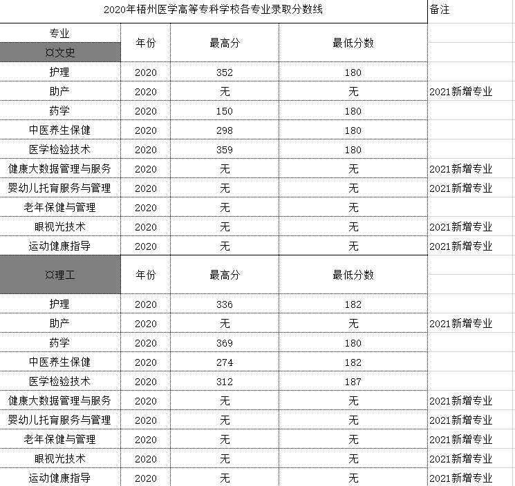 2021梧州医学高等专科学校录取分数线一览表（含2020年）