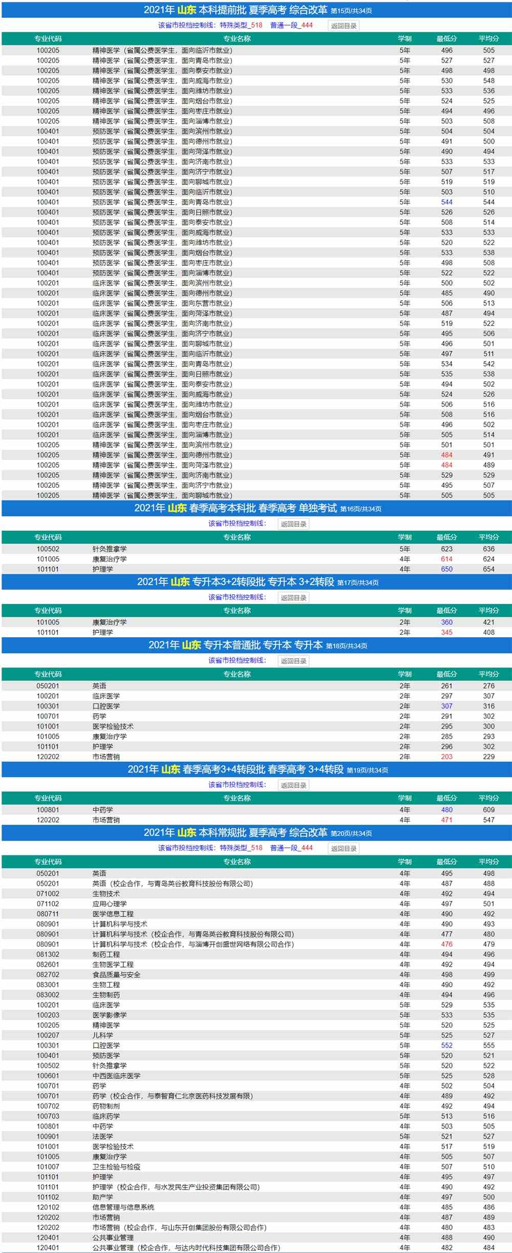 2021济宁医学院录取分数线一览表（含2019-2020历年）