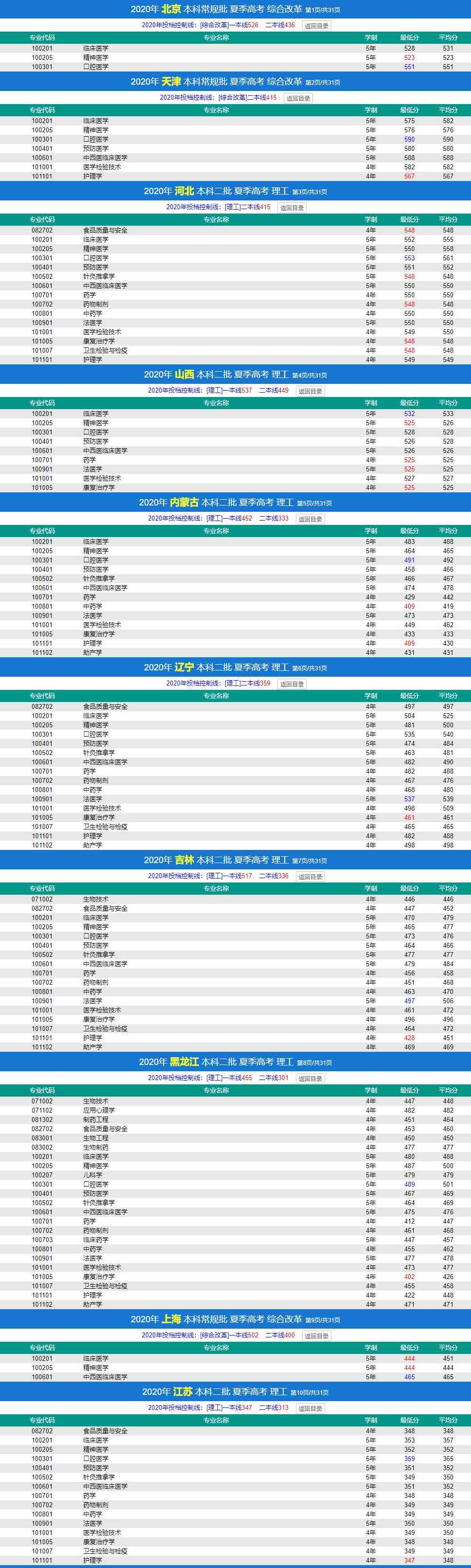 2021济宁医学院录取分数线一览表（含2019-2020历年）