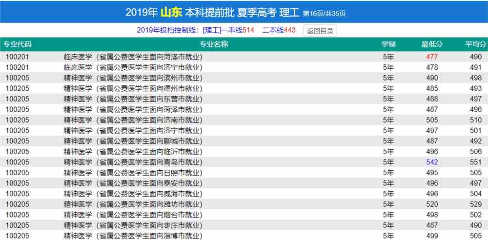 2021济宁医学院录取分数线一览表（含2019-2020历年）