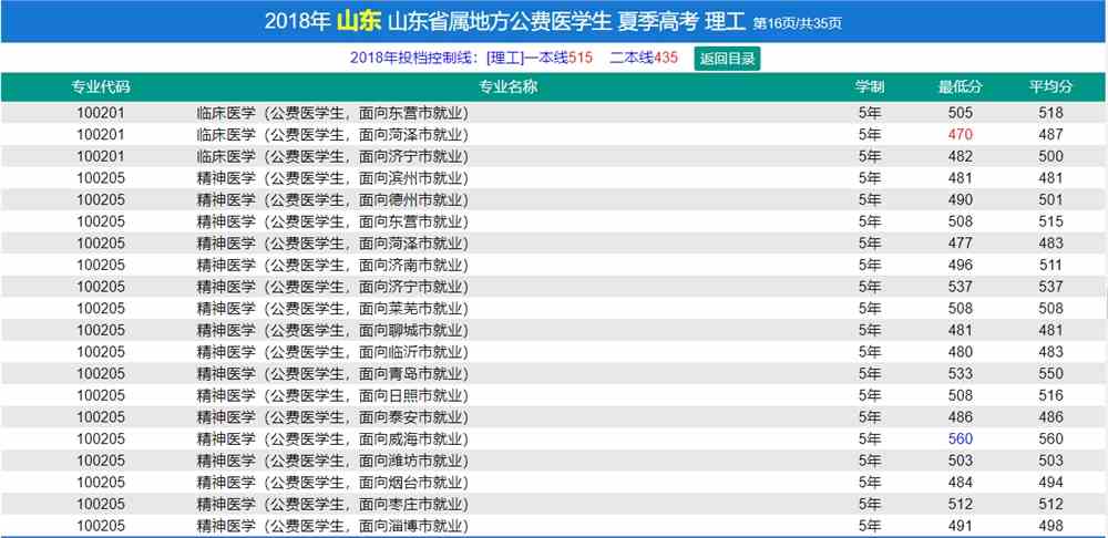 2021济宁医学院录取分数线一览表（含2019-2020历年）