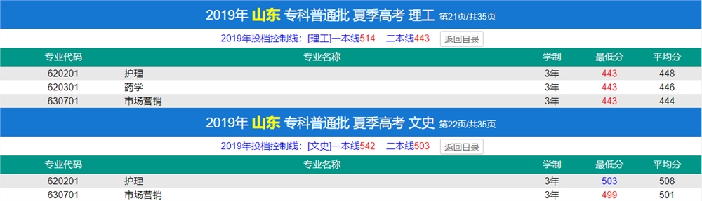 2021济宁医学院录取分数线一览表（含2019-2020历年）