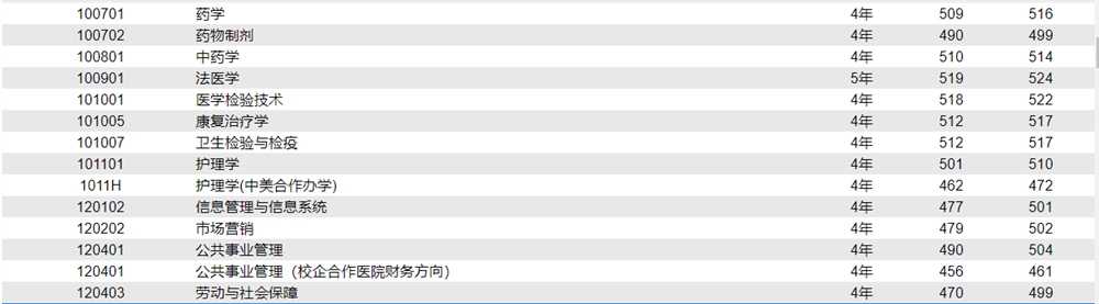 2021济宁医学院录取分数线一览表（含2019-2020历年）