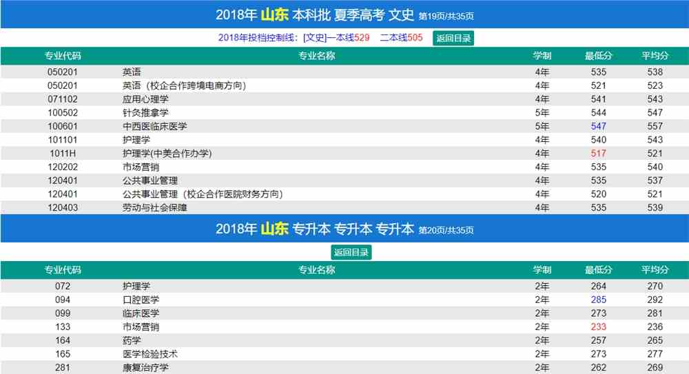 2021济宁医学院录取分数线一览表（含2019-2020历年）