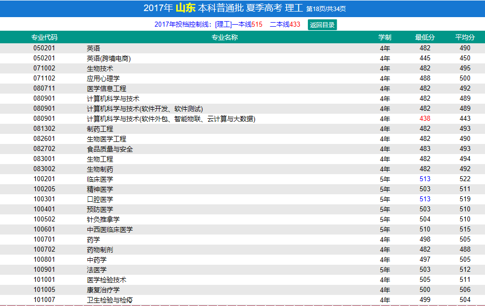 2021济宁医学院录取分数线一览表(含2019-2020历年)