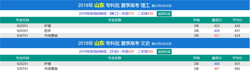 2021济宁医学院录取分数线一览表（含2019-2020历年）