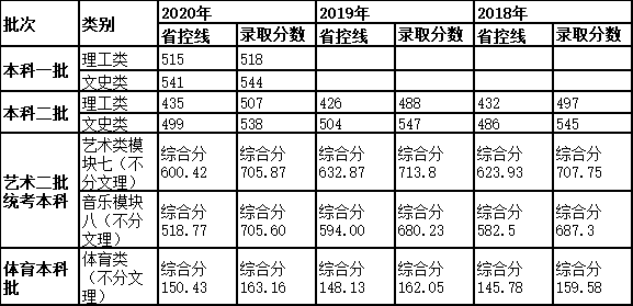 2021合肥师范学院录取分数线一览表（含2019-2020历年）