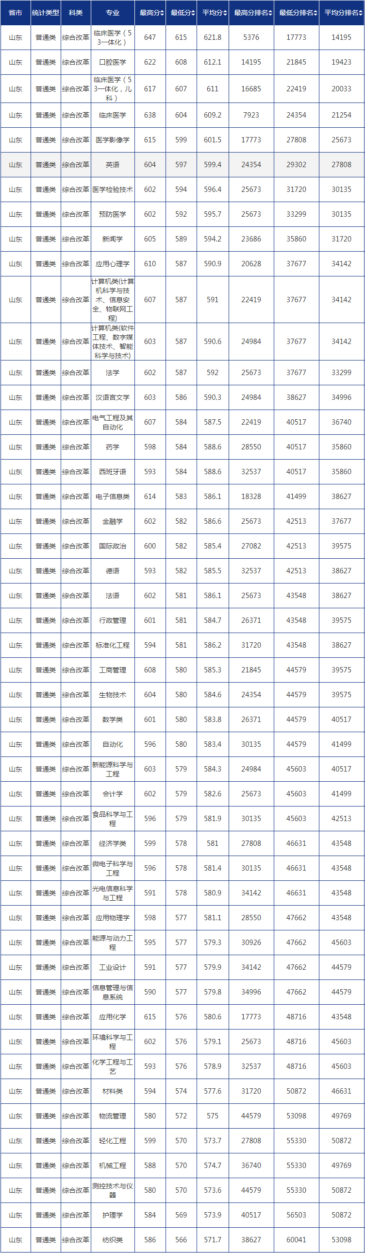 2021青岛大学录取分数线一览表（含2019-2020历年）