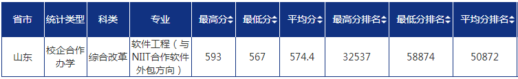 2021青岛大学录取分数线一览表（含2019-2020历年）