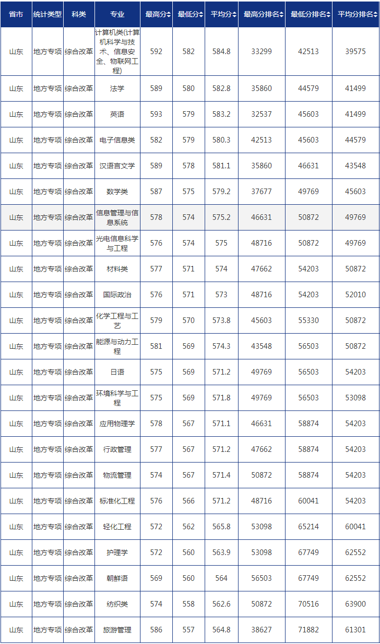 2021青岛大学录取分数线一览表（含2019-2020历年）