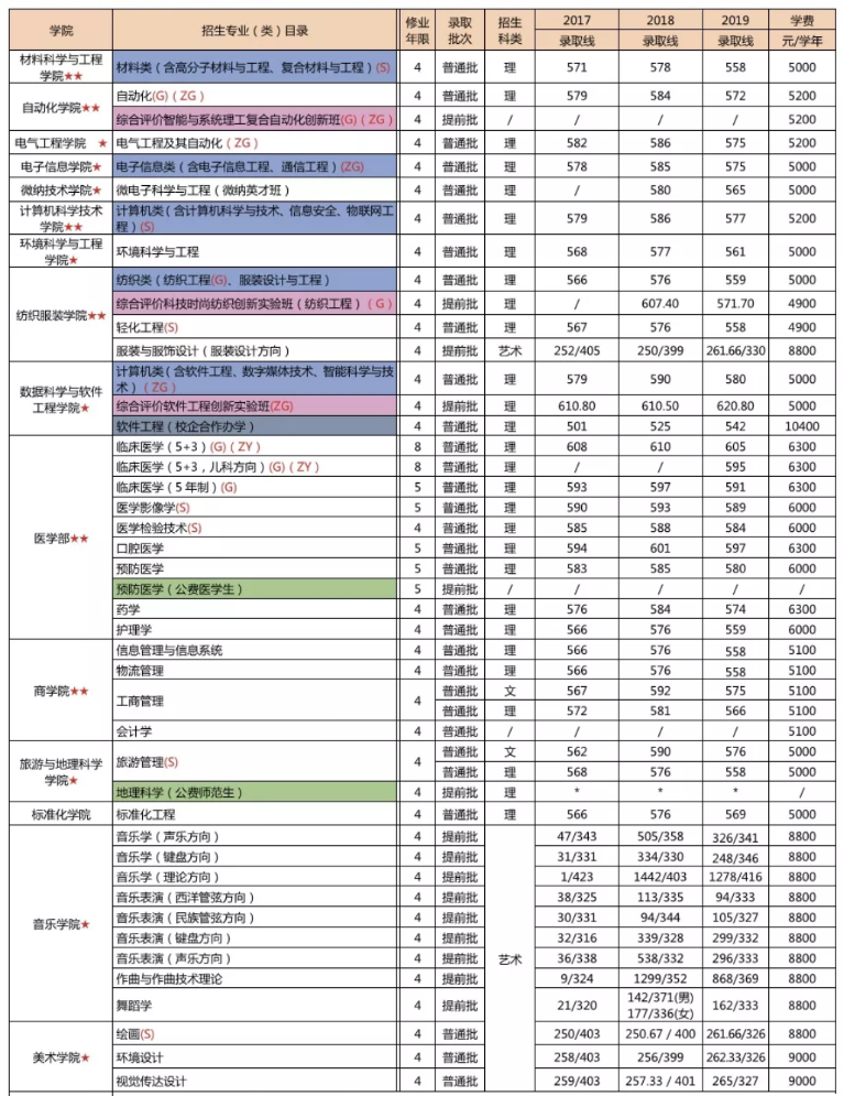 2021青岛大学录取分数线一览表（含2019-2020历年）