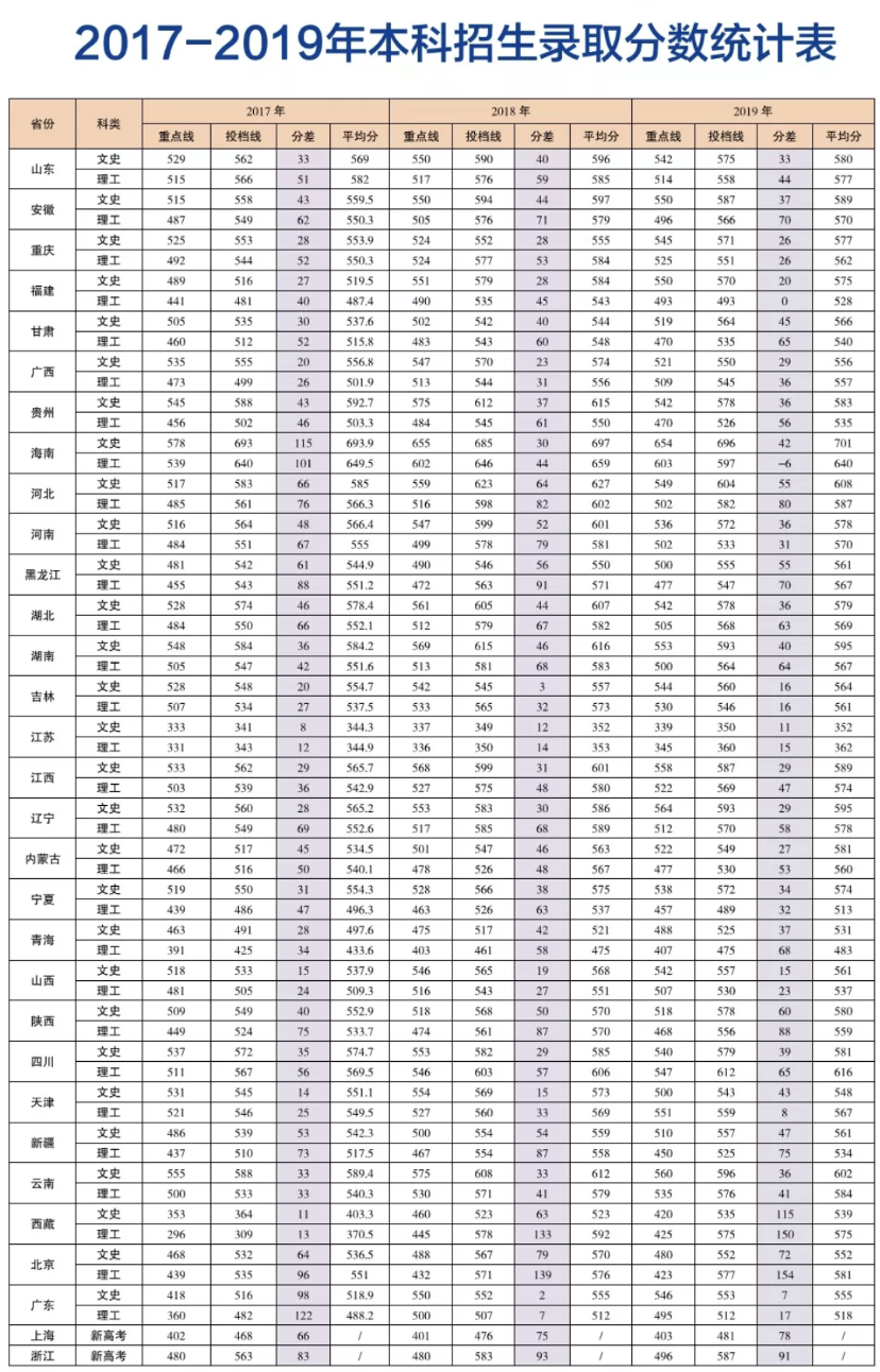 2021青岛大学录取分数线一览表（含2019-2020历年）